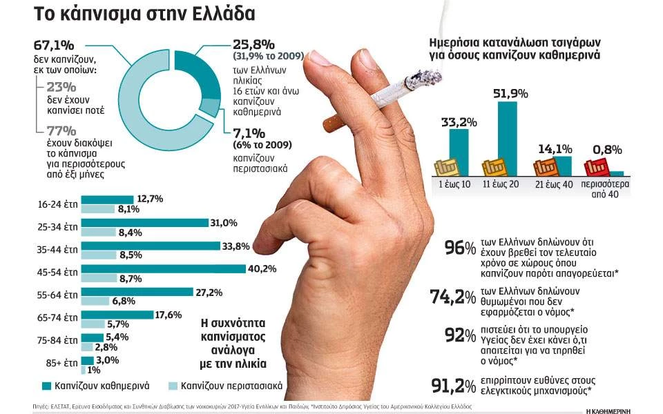Οι νέοι γυρνούν την πλάτη στο τσιγάρο